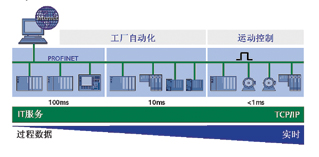 图1：PROFINET适用于工…如图1